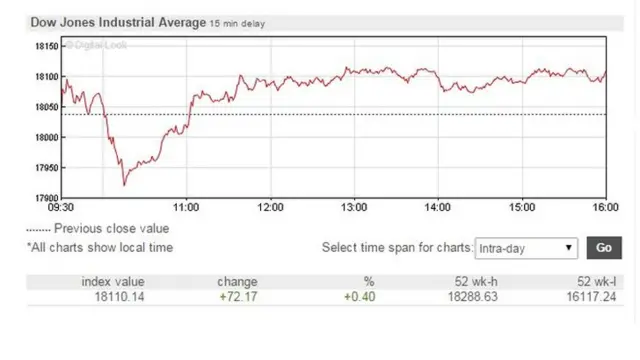 Dow Industrials