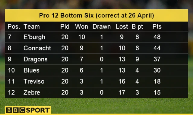 Pro 12 bottom six