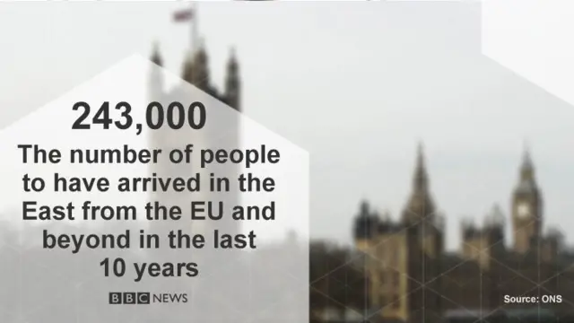 243,000 people have arrived in the East from the EU in the last 10 years