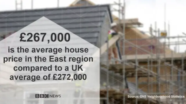 £267,000 average house price in the East region