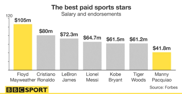 The best paid sports stars