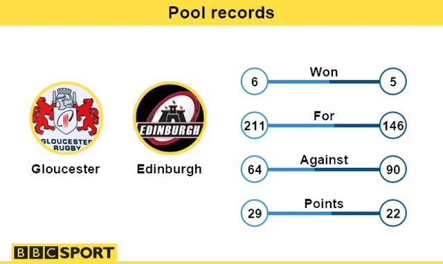 Edinburgh v Gloucester