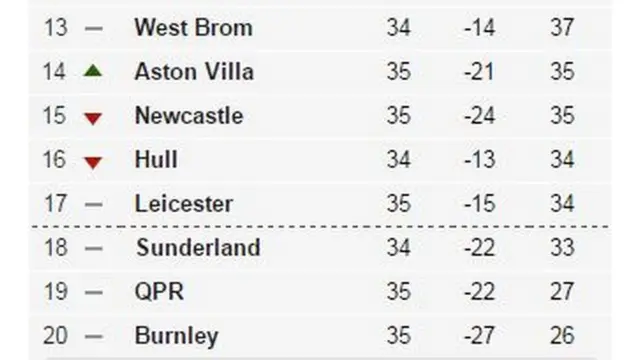 Premier League table