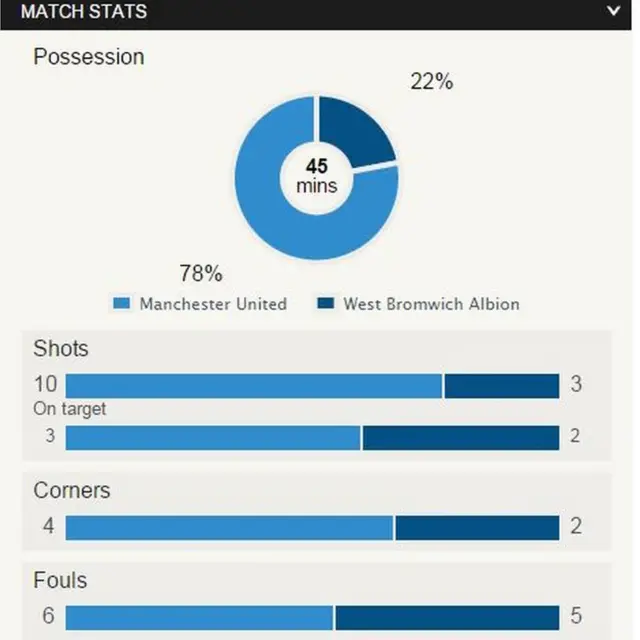 Half time stats