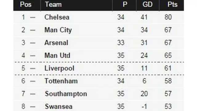 Top of Premier League