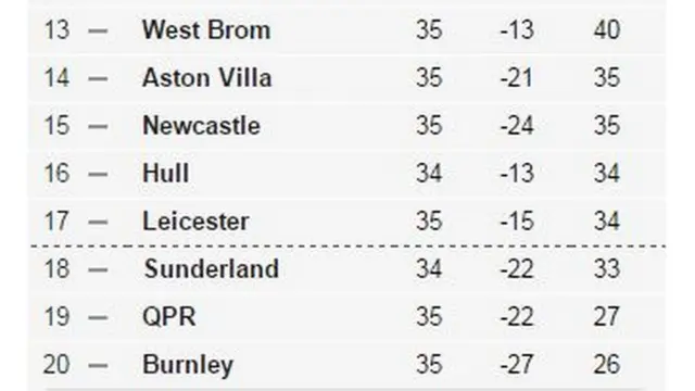 Bottom of the table