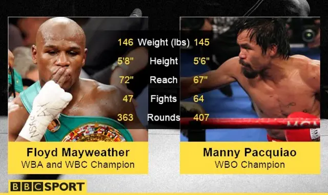 Floyd Mayweather and Manny Pacquiao