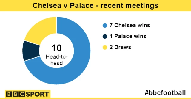 Chelsea v Palace head to head