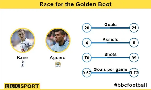 Tottenham v Man City