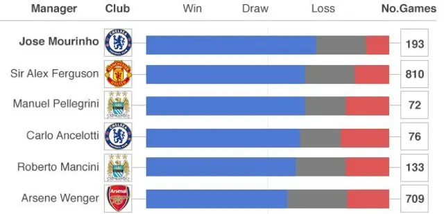 Manager stats