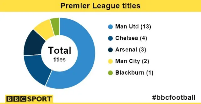 Premier League