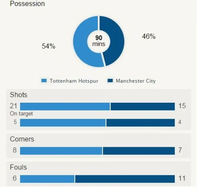 Tottenham v Manchester City