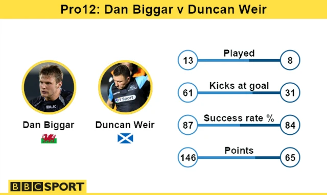 Dan Biggar and Duncan Weir