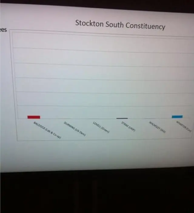 Stockton Council