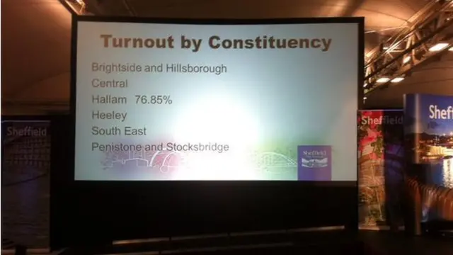 Sheffield Hallam turnout