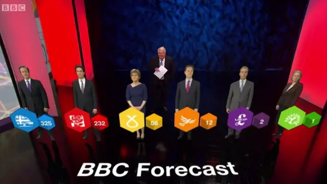 Latest forecasts based on results so far and