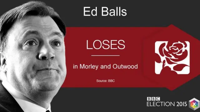 Ed Balls result