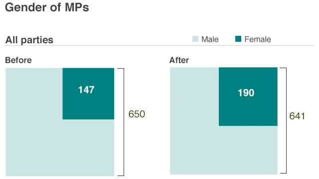 Gender by party