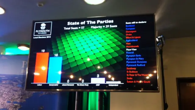 Plymouth City Council election