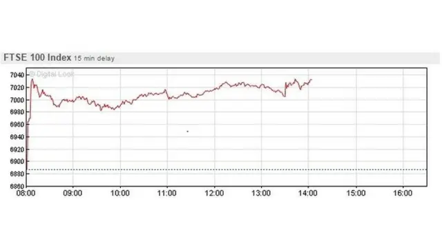 FTSE 100