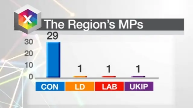 Graphic: The region's MPs