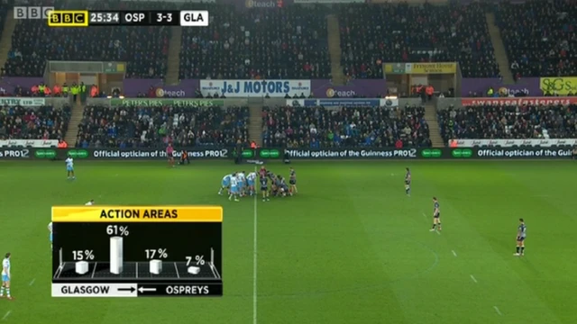 The scores are level but are Ospreys on top?