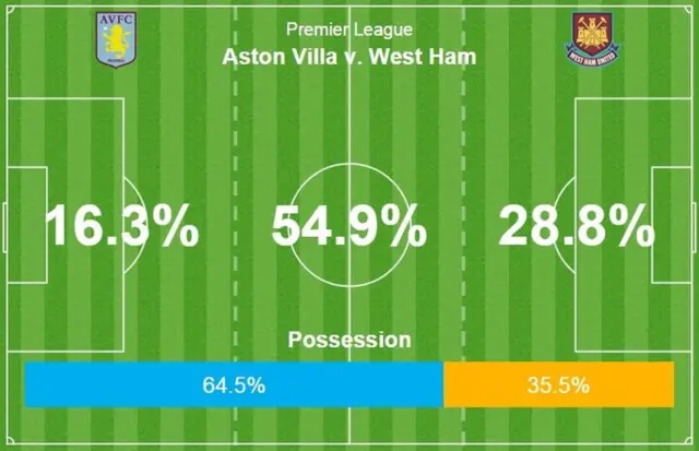 Aston Villa v West Ham