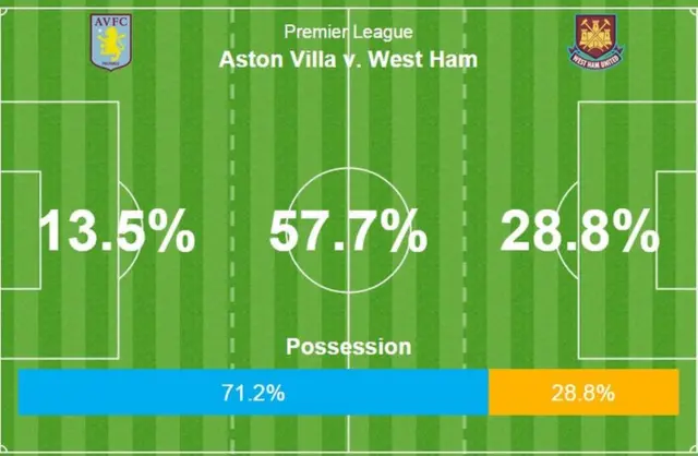 Aston Villa 0-0 West Ham