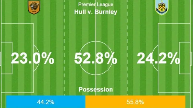 Hull v Burnley