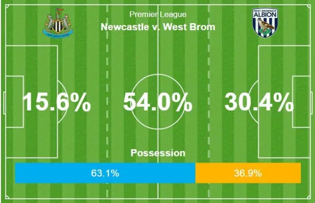 Match stats