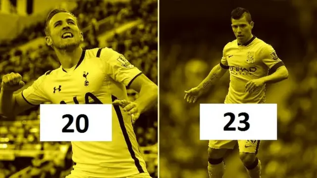 Harry Kane and Sergio Aguero