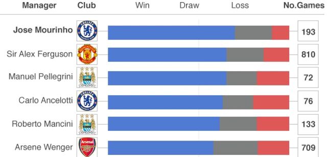 Mourinho vs other managers