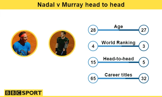 Nadal v Murray graphic