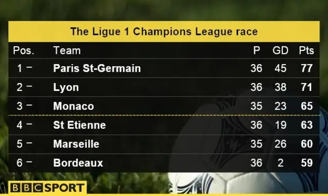 Ligue 1 table