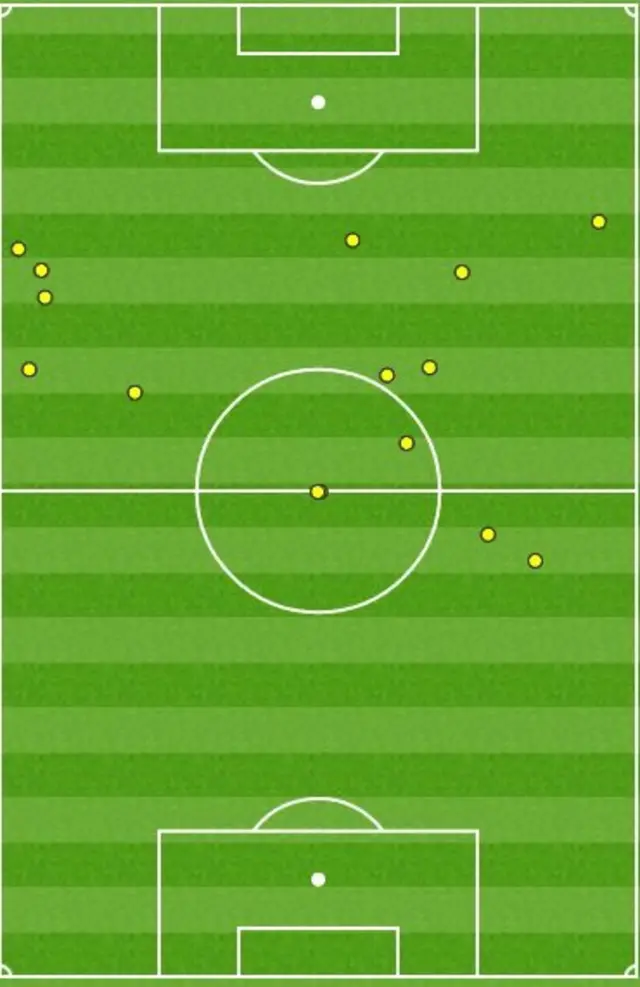 Rickie Lambert touch map