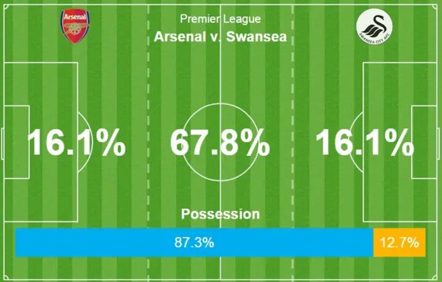 Arsenal 0-0 Swansea