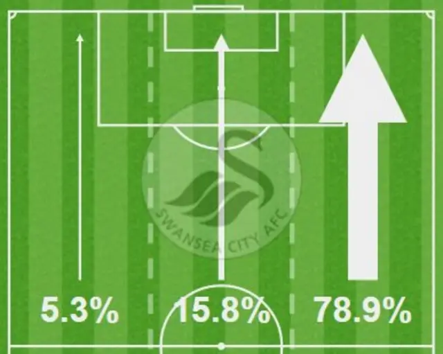 Swansea attacking thirds