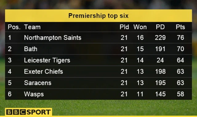 Premiership table