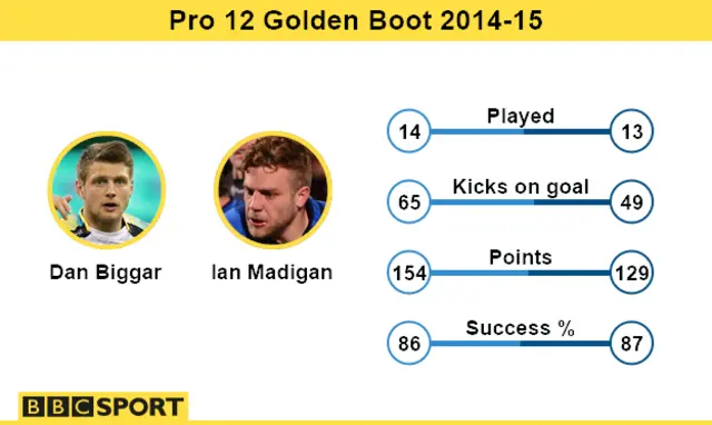 Dan Biggar and Ian Madigan