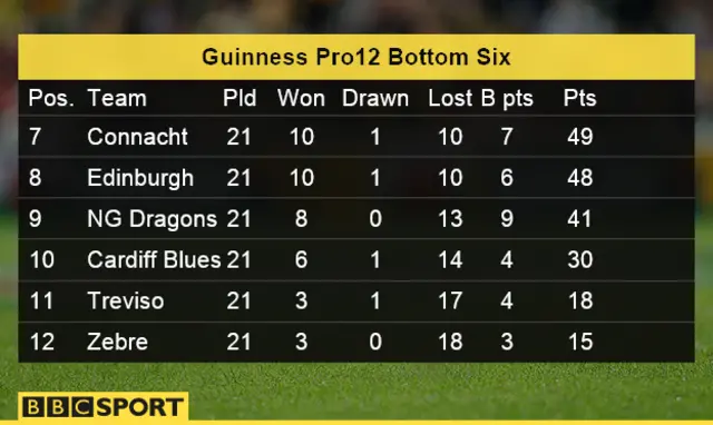 Pro12 bottom six