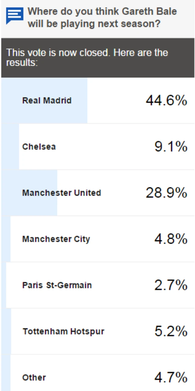 Gareth Bale vote