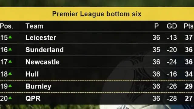 Premier League table