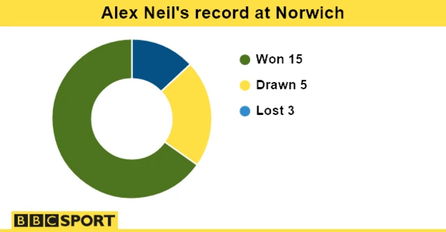 Alex Neil's record at Norwich