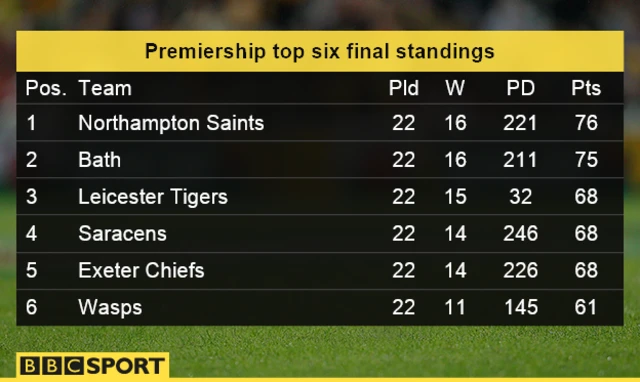 Premiership Table