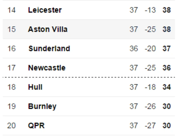 Premier League table (bottom)