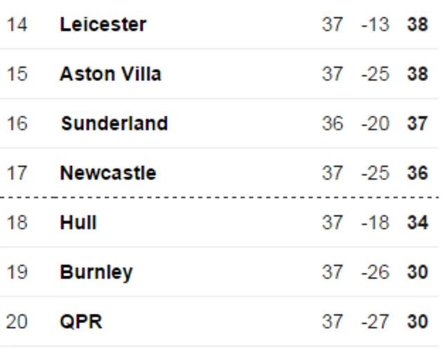 Premier League table (bottom)