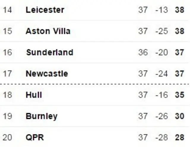 Premier League bottom