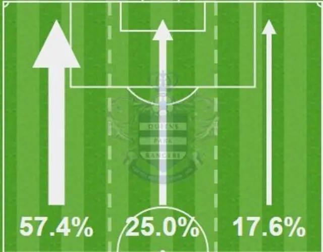 Opta thirds of pitch