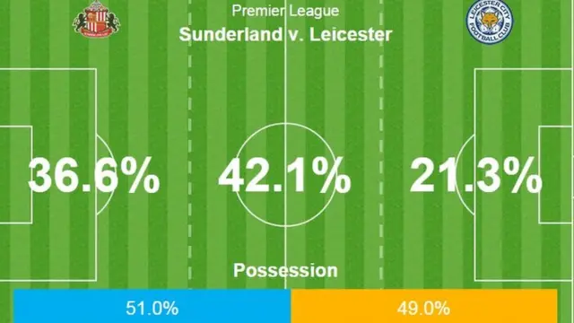 Sunderland v Newcastle