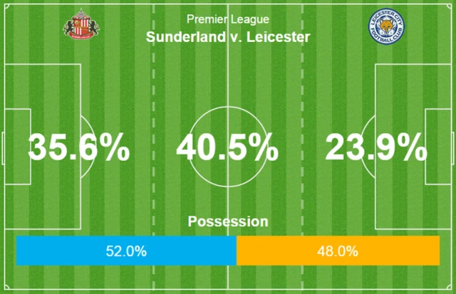 Sunderland v Leicester